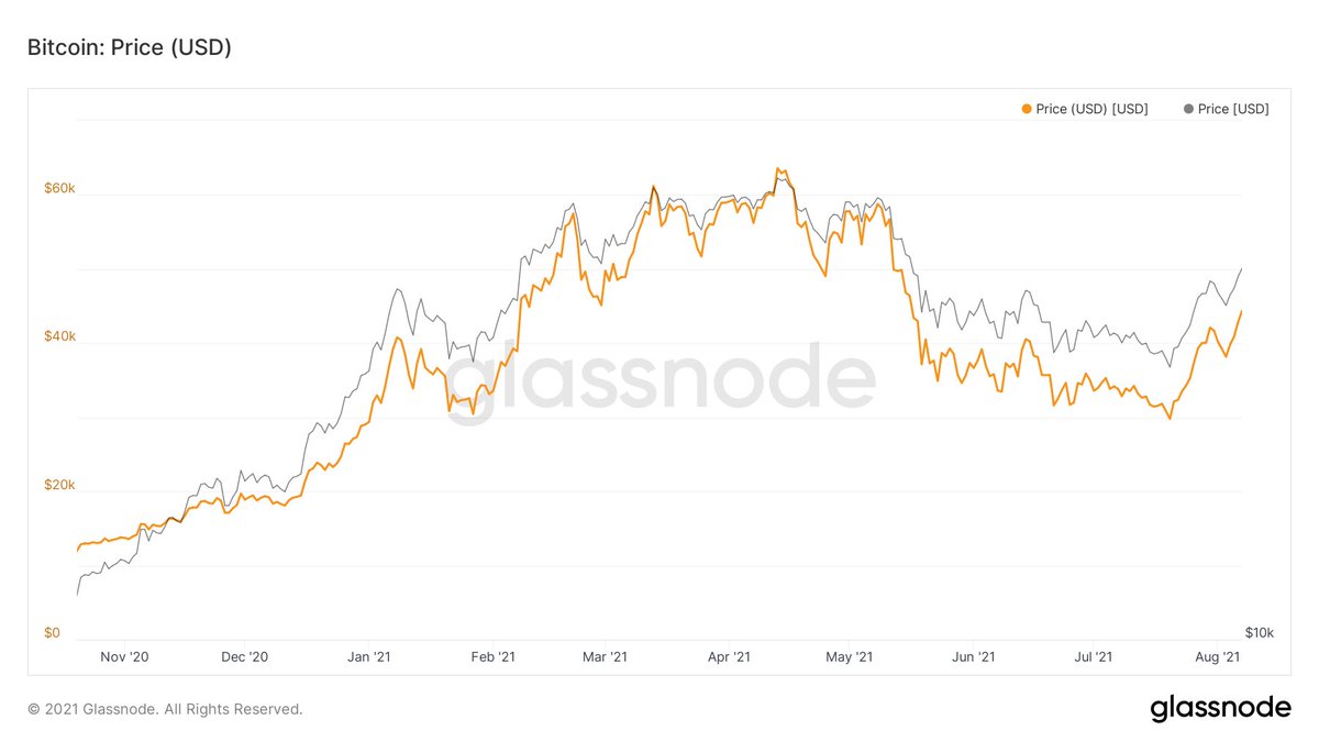 ArabyHoussam's tweet photo. #bitcoin passing 44k, what do u think is the next phase ? #cryptocurrencies #bitcoinprice @glassnode https://t.co/U5uboQHolY
