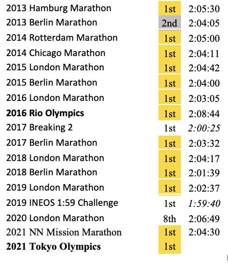 Eliud Kipchoge is the greatest of all time... in ANY sport.

His domination in a major sport in the modern era is unprecedented.

Over 17 marathons and 8 years, he's only lost two. 

Double Olympic Champion. World Record. Broke an insane barrier (sub 2 hours).