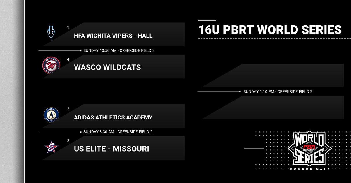 16u PBRT World Series Championship Bracket is live 💥

1️⃣ HFA Wichita Vipers
2️⃣ @AdidasAsSTL 
3️⃣<a href="/USElitebase/">US Elite Baseball</a> 
4️⃣ <a href="/Wasco2023/">wasco wildcats 16u</a> 

Best of luck to all teams🏆