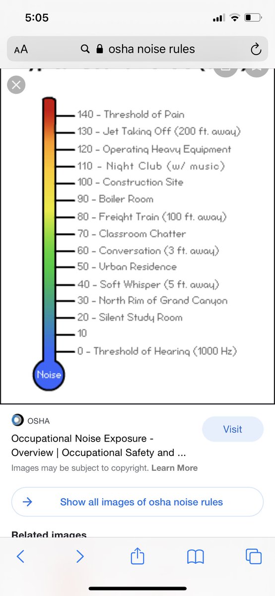 A🧵 tonight on the ridiculous burden of noise we let cars impose on our city neighborhoods. Noise is a #socialdeterminantofhealth & has been linked with mental health, high blood pressure, & hearing loss. OSHA regulates exposure to above 90 dB in the workplace b/c of this. Ex: