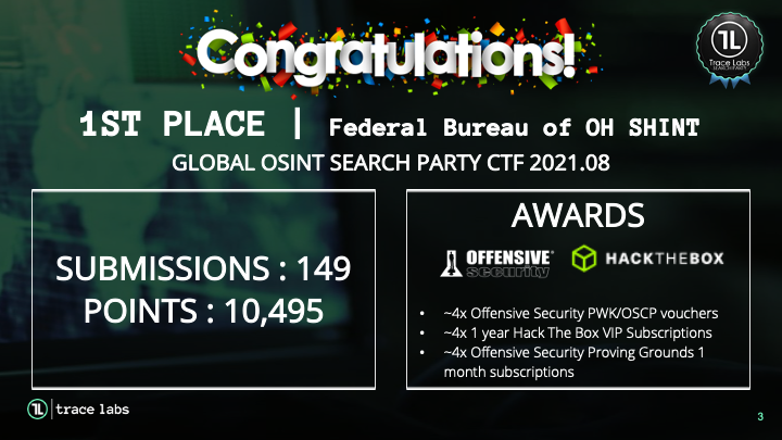 TraceLabs's tweet photo. Congrats to our #OSINTSearchParty #CTF 2021.08 @defcon edition Grand Prize Winners!

1st place &amp; Black Badge &amp; Most Valuable OSINT (MVO) - Federal Bureau of OH SHINT
2nd Place &amp; Silver Badge - Dwayne “The Sock” Johnson
3rd Place &amp; Bronze Badge - Delaware

#OSINT #OSINTForGood https://t.co/YDxrdrj3zq