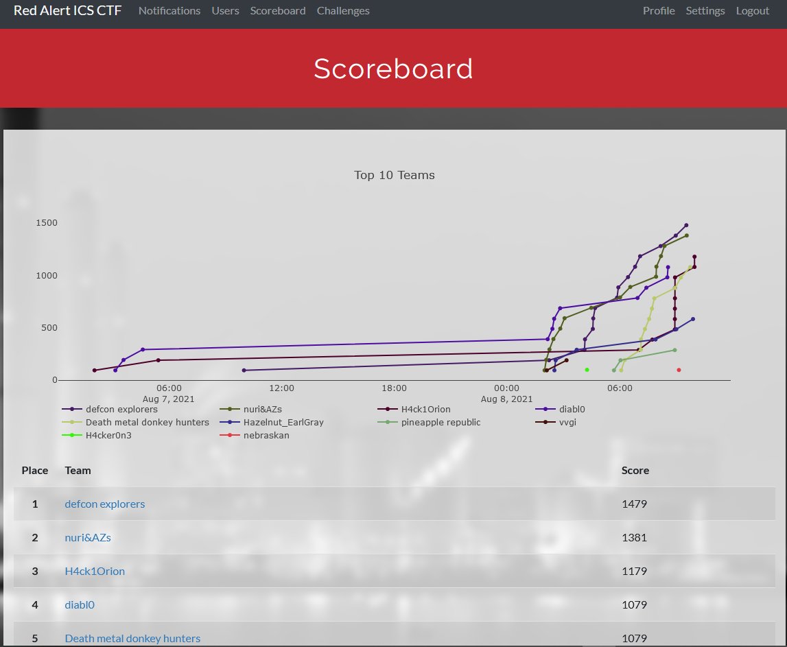 icsctf's tweet photo. Final scoreboard has been revealed!
Thank you to all @defcon participants.

Special applauds to TOP 3 TEAMS 👏👏

1st  defcon explorers 
2nd nuri&amp;AZs
3rd H4ck1Orion

#DEFCON #DEFCON29 #NSHC #RedAlert #RedAlertCTF https://t.co/JBLdDSatsY