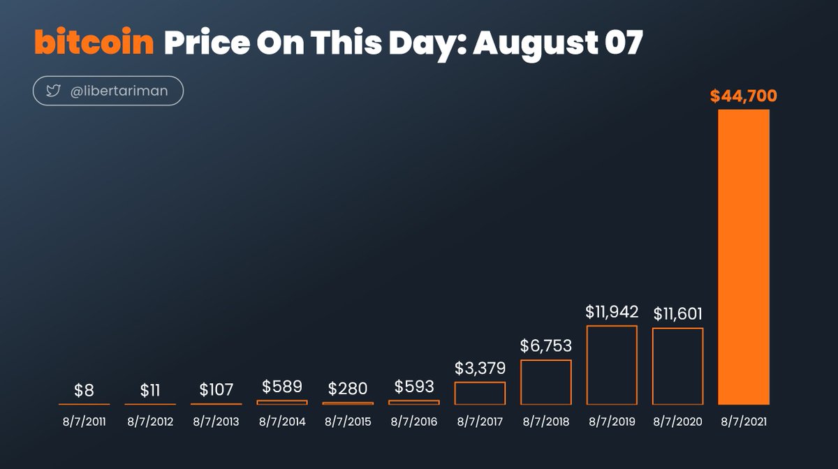 libertariman's tweet image. bitcoin Price on this Day 

August 7

#bitcoinPriceOnThisDay