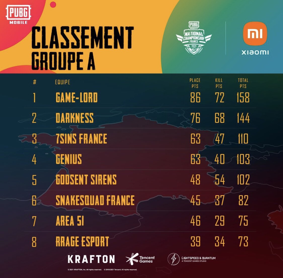 GameLordOff's tweet photo. Day 2 @PUBGMOBILE National Championship 2021 🔥 https://t.co/pEJojYzdYt
