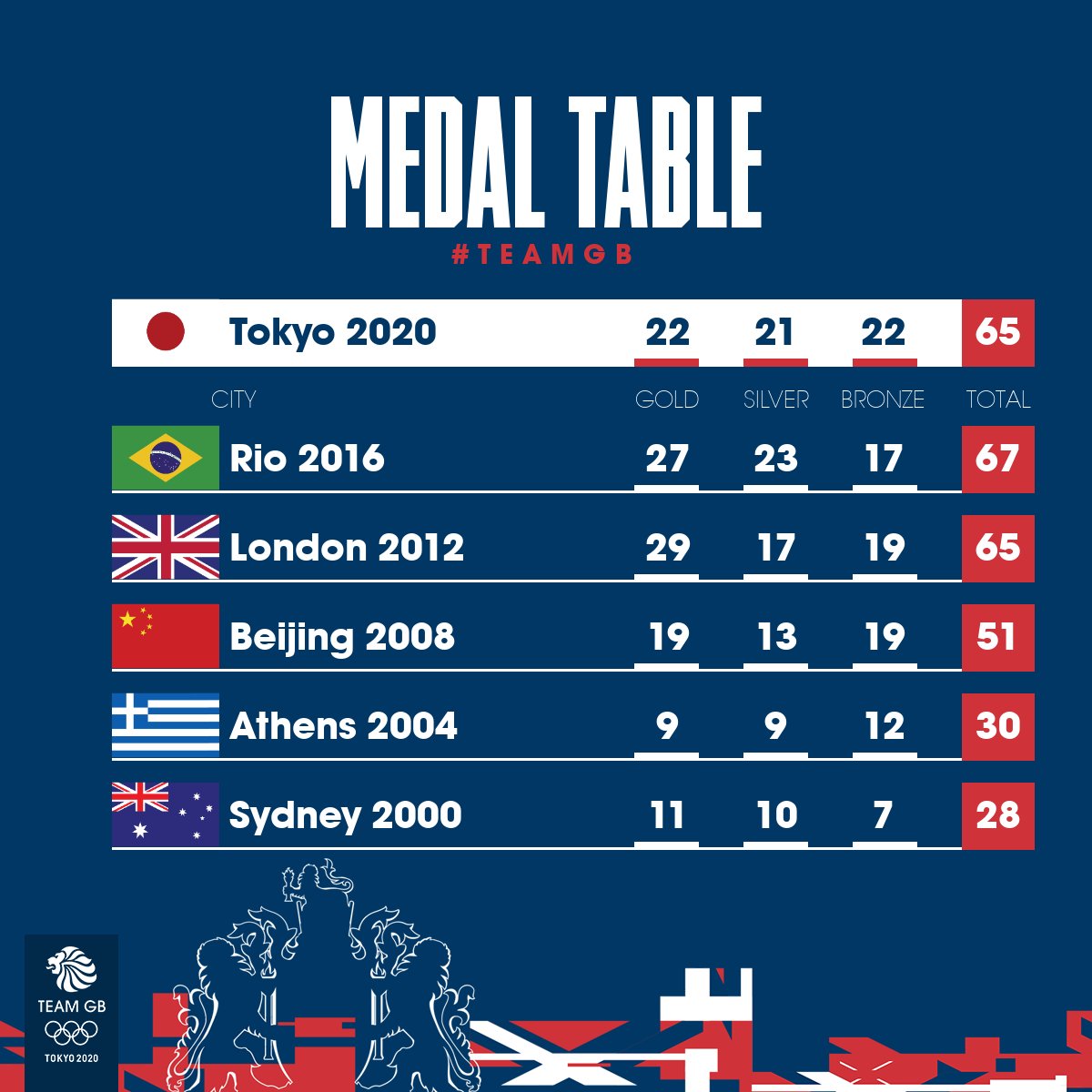 TeamGB's tweet image. In a golden Olympic era, Tokyo 2020 was pretty special.

#TeamGB #Tokyo2020