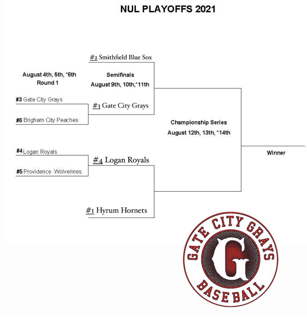 GateCityGrays's tweet photo. Updated bracket! Next best of three series:

*Monday, Aug 9, 7:30 pm, Smithfield, UT (Richard V Hansen Park)

*Tuesday, Aug 10, 7:30 pm, Pocatello, ID (Halliwell Park)

*Wednesday, Aug 11, 7:30 pm, Smithfield (if necessary) https://t.co/oNQF1ljIU5