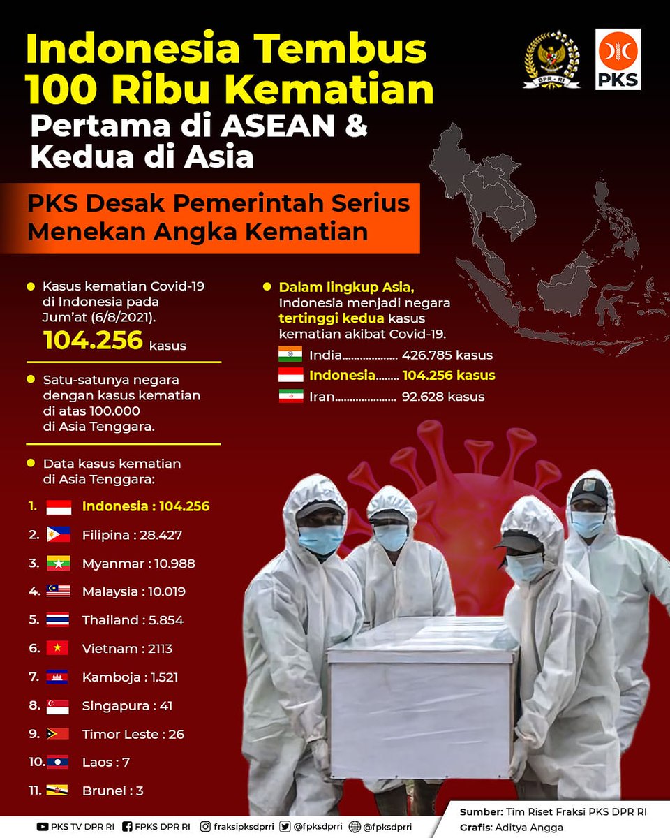 Indonesia Tembus 100.000 Kematian, Pertama di ASEAN & Kedua di Asia PKS Desak Pemerintah Serius Menekan Angka Kematian Kasus kematian Covid-19 di Indonesia pada 6/8/2021 menembus 104.256 kasus. Indonesia menjadi satu-satunya negara dengan kasus kematian diatas 100.000 di ASEAN