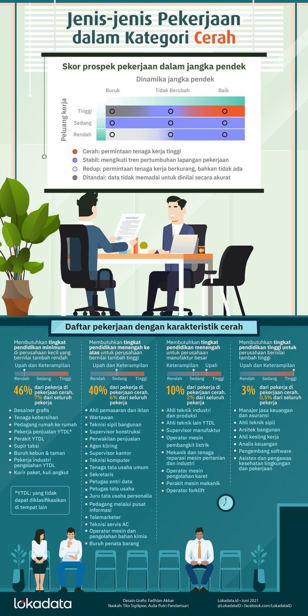 Menurut Outlook Lapangan Pekerjaan Indonesia 2020, inilah jenis pekerjaan yang memiliki prospek cerah di Indonesia: Wartawan, design grafis, dan operator mesin.

Penjelasan #Infografik selengkapnya - lokadata.id/artikel/outloo…