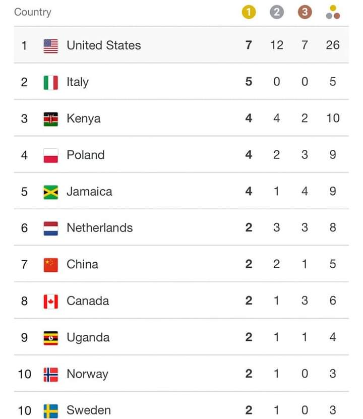 OlympicsKe's tweet photo. Team Kenya at the Tokyo 2020 Olympics 
Top African nation in athletics with 4 gold medals 🥇🥇🥇🥇
 4 silvers 🥈🥈🥈🥈
 2 bronze.🥉🥉

19th overall 
#TeamKenya🇰🇪
#YouAreTheReason🇰🇪
#NchiYetuYaKenya🇰🇪 https://t.co/5kA3ETXFYX