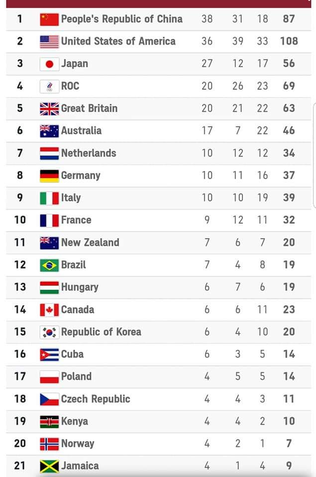OlympicsKe's tweet photo. Team Kenya at the Tokyo 2020 Olympics 
Top African nation in athletics with 4 gold medals 🥇🥇🥇🥇
 4 silvers 🥈🥈🥈🥈
 2 bronze.🥉🥉

19th overall 
#TeamKenya🇰🇪
#YouAreTheReason🇰🇪
#NchiYetuYaKenya🇰🇪 https://t.co/5kA3ETXFYX