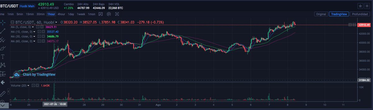 Is it only a short term pullback from the top or are we heading back towards the zone of 30 thousands again?

What do you think?

<a href="/MacaBites2/">💣 Maca ₿ 🧟‍♀️</a> <a href="/ctbotom/">Outreach_Promotion</a> @TheBizz91 #BITCOIN