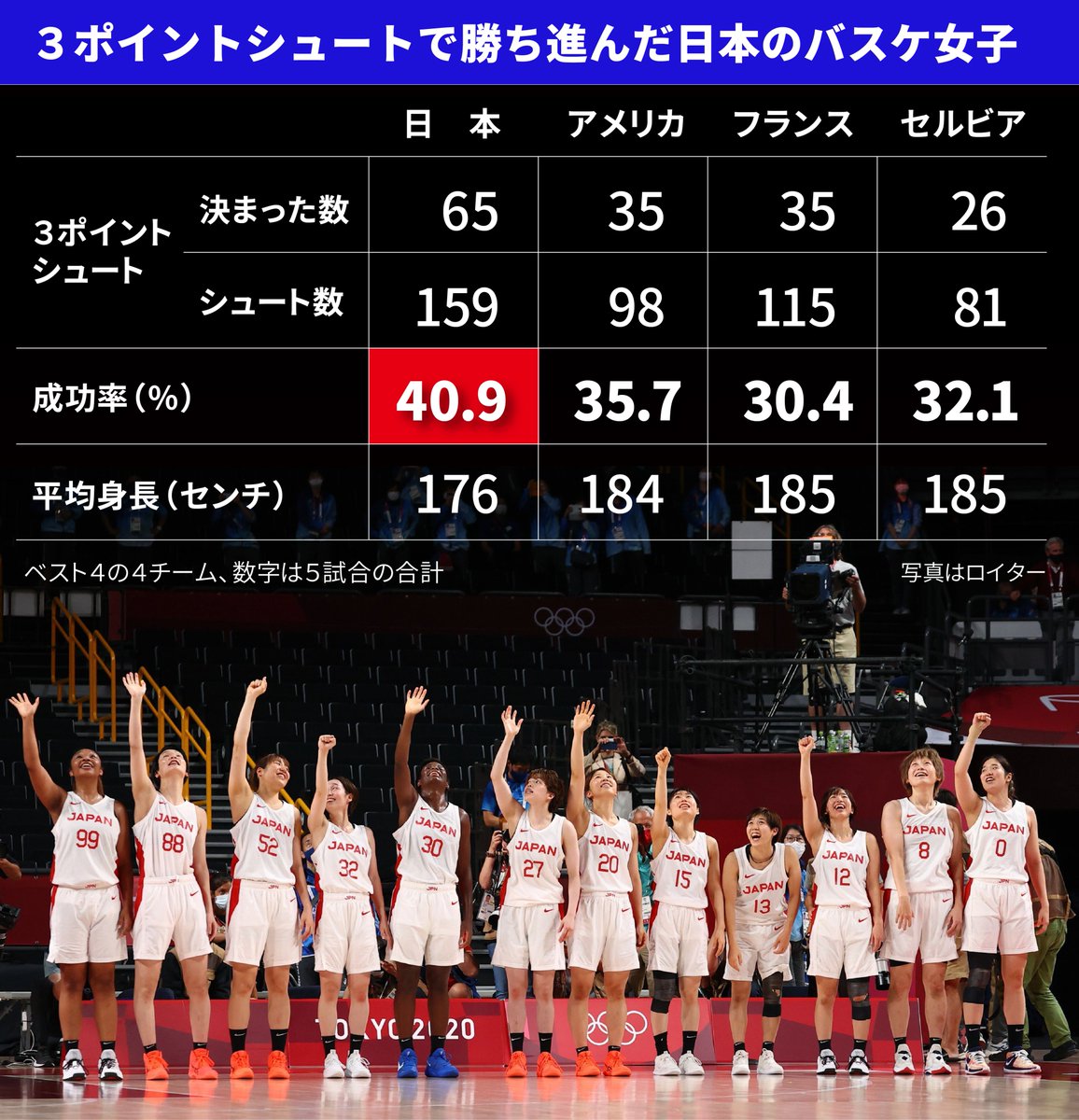 日経ビジュアルデータ 初の決勝進出となるバスケットボール女子日本 平均身長176センチと参加12カ国中で２番目に小さい日本の武器は なんといっても３点シュートです ３点シュートの成功率40 9 成功数65とも全チームでトップです 東京