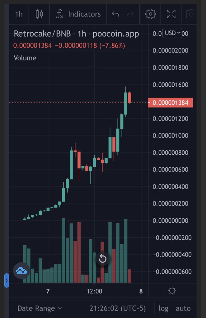 J_N0b0dy's tweet photo. @Cryptic_Maestro Bet it isn’t more bullish than #RetroCake chart. I’ll wait…. #BSCGems #cryptomoonshot #BabyCake https://t.co/X8HXj6xIHf