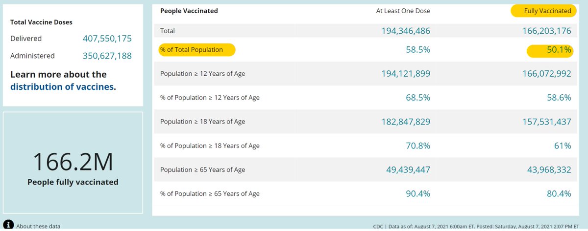 ashishkjha's tweet photo. As of today, 

there are more Americans fully vaccinated than there are Americans who are not

I know we have a lot of work to do to get more people the shot

But its worth celebrating this milestone https://t.co/nSCpt7EFMT