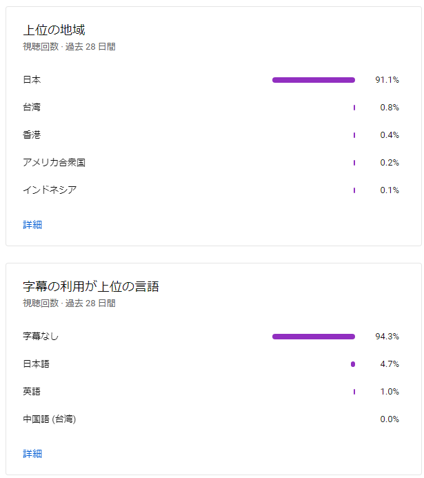 たろたろ これ見ると時間割いて英語 字幕を用意するか悩むんだよなぁ 見てくれたりコメントしてくれる海外の人もいるから無碍にするつもりは無いんだけど 労力に見合った効果が無いと徒労に終わって 渋い
