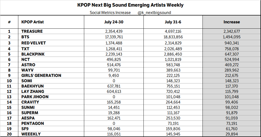 k_nextbigsound's tweet photo. KPOP Next Big Sound Emerging Artists Weekly (July 31-6)

#TREASURE 🔥🔥🔥, #BTS 🔥🔥, #REDVELVET 🔥, #TXT, #BLACKPINK, #NCT, #ASTRO, #WAYV, #SNSD, #SOMI https://t.co/C87vS0fISV
