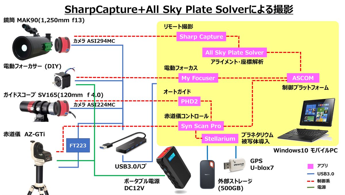 duchess6704x's tweet image. システム改修。これで簡単に導入できるはずだ(^^;)
#SharpCap #ASPS #MAK90 #ZWO #AZGTI #ASI294 #ASI224 #PHD2 #SynScanPro #ASCOM #Stellarium #天体写真