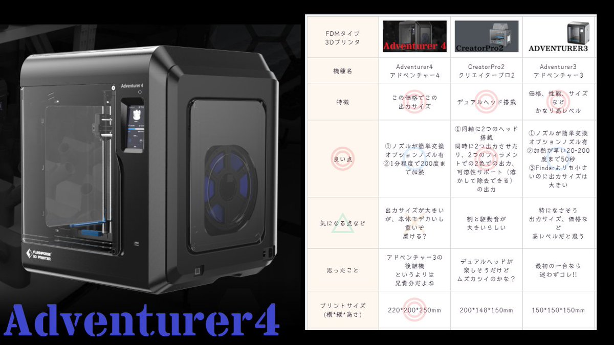 mirai_makers's tweet image. #Adventurer4 を勢いでポチりました!

コレで良かったの?と思い、#Adventurer3 や #CreatorPro2 などの比較記事を書いてみたので
迷っている方は チラ見どうぞ(´▽｀)

mirai-makers.com/etc43

#シンプルブログデザイン を使わせて頂いたのですが、コレは良いモノです!!(´▽｀)

#FLASHFORGE #SBD