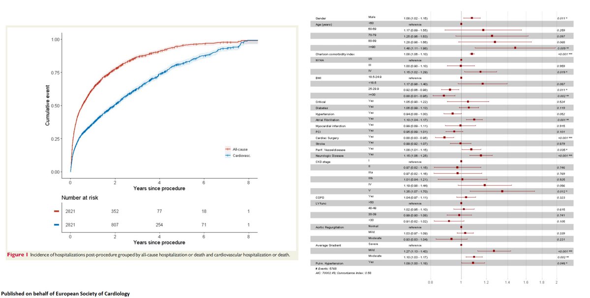 European Society of Cardiology Journals (@esc_journals) on Twitter photo Hospitalisations after #TAVI: why and can it be predicted? <a href="/cpgale3/">Prof Chris P Gale</a> <a href="/diogoasantosfer/">Diogo Santos Ferreira</a> #HF #VHD #CVD academic.oup.com/ehjqcco/advanc…
#EHJQCCO #heartfailure #cardiotwitter #medtwitter <a href="/adamtimmis/">Adam Timmis</a> Hospitalisations after #TAVI: why and can it be predicted? <a href="/cpgale3/">Prof Chris P Gale</a> <a href="/diogoasantosfer/">Diogo Santos Ferreira</a> #HF #VHD #CVD academic.oup.com/ehjqcco/advanc…
#EHJQCCO #heartfailure #cardiotwitter #medtwitter <a href="/adamtimmis/">Adam Timmis</a>