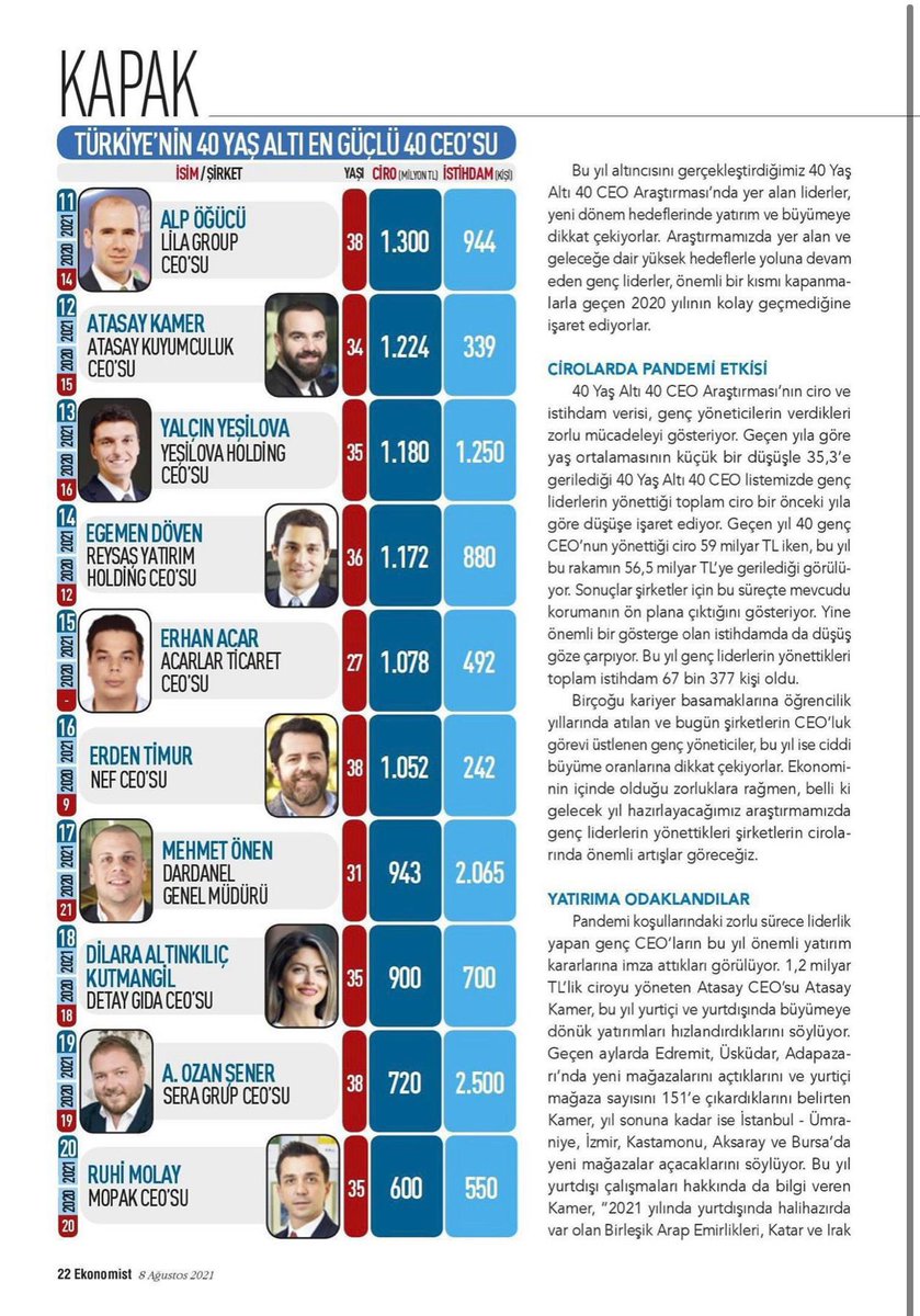UgurOkullari's tweet photo. İcra Kurulu Başkanımız Sn. Hüseyin Yücel, “40 Yaş Altı En Güçlü 40 CEO” araştırmasında 9. sırada yer aldı! 👏🏻

@EkonomistDergi 
#TürkiyeninEğitimGücüyüz https://t.co/P2JgrnBGjV