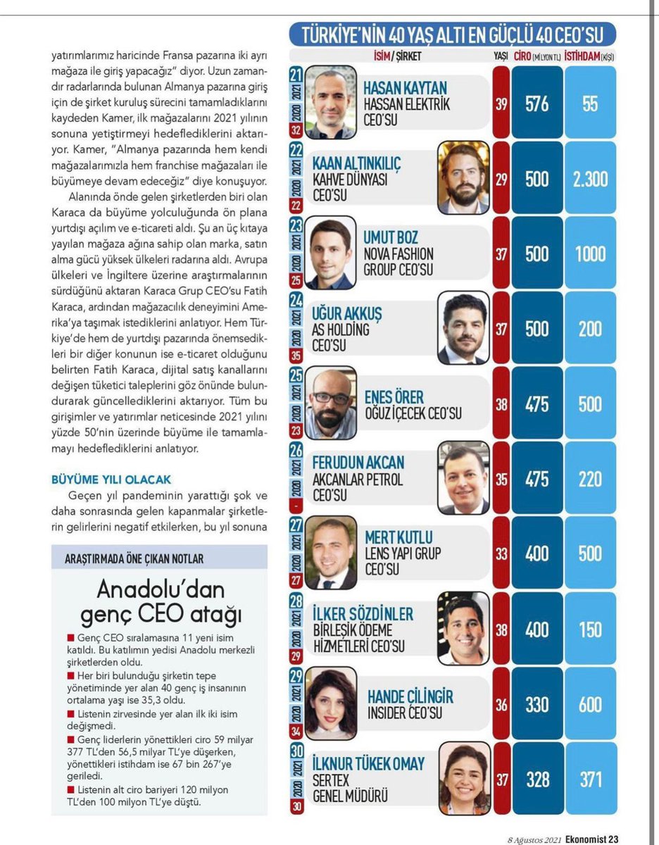 Uğur Okulları (@ugurokullari) on Twitter photo İcra Kurulu Başkanımız Sn. Hüseyin Yücel, “40 Yaş Altı En Güçlü 40 CEO” araştırmasında 9. sırada yer aldı! 👏🏻
<a href="/EkonomistDergi/">Ekonomist Dergisi</a>
#TürkiyeninEğitimGücüyüz İcra Kurulu Başkanımız Sn. Hüseyin Yücel, “40 Yaş Altı En Güçlü 40 CEO” araştırmasında 9. sırada yer aldı! 👏🏻
<a href="/EkonomistDergi/">Ekonomist Dergisi</a>
#TürkiyeninEğitimGücüyüz