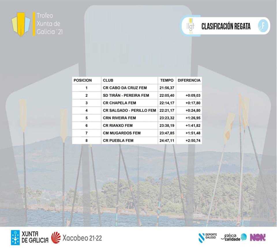 Ligalgt's tweet photo. 📝TEMPOS I BANDEIRA TRAIÑEIRAS FEMININA LGT 2021 #LIGAFEM #LGT21 #LGTrofeoXuntadeGalicia

Noraboa @crcabodacruz 

Consulta todos os tempos aquí  
https://t.co/lQbSfiRlte

@remorianxo 
@Xunta 
#Xacobeo21
@deporte_galego 
#NON
@GaliciaCalidade 

By @difusion_sport https://t.co/MFqjbFGGgZ