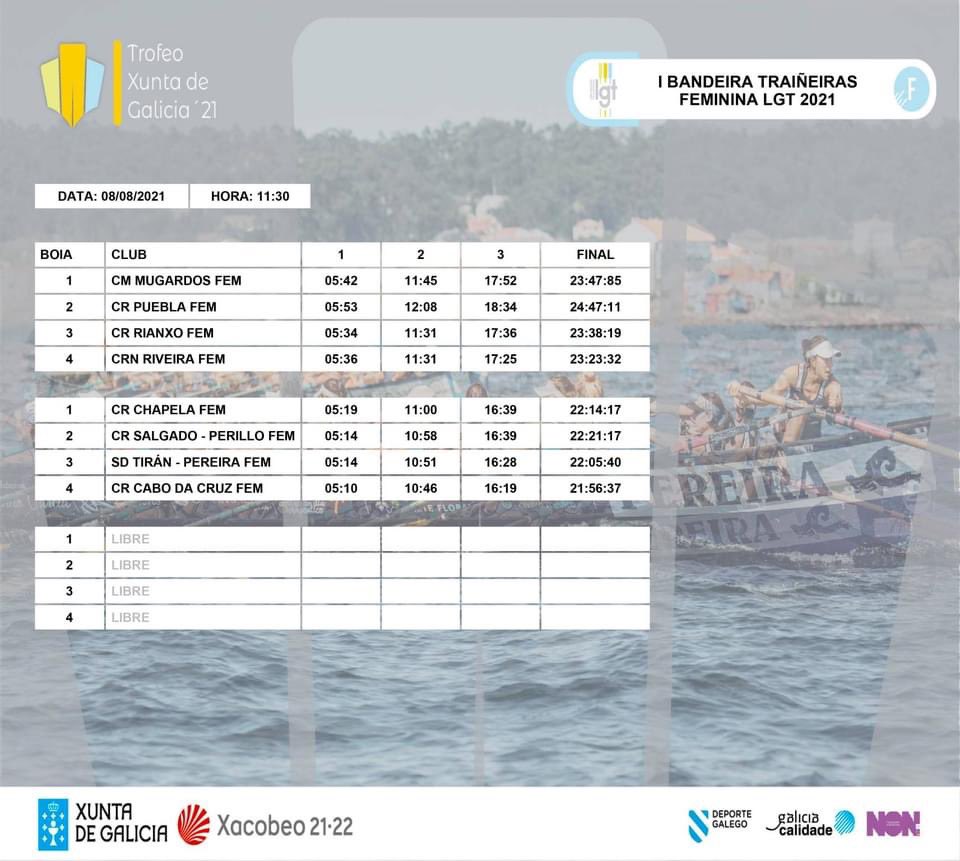 Ligalgt's tweet photo. 📝TEMPOS I BANDEIRA TRAIÑEIRAS FEMININA LGT 2021 #LIGAFEM #LGT21 #LGTrofeoXuntadeGalicia

Noraboa @crcabodacruz 

Consulta todos os tempos aquí  
https://t.co/lQbSfiRlte

@remorianxo 
@Xunta 
#Xacobeo21
@deporte_galego 
#NON
@GaliciaCalidade 

By @difusion_sport https://t.co/MFqjbFGGgZ