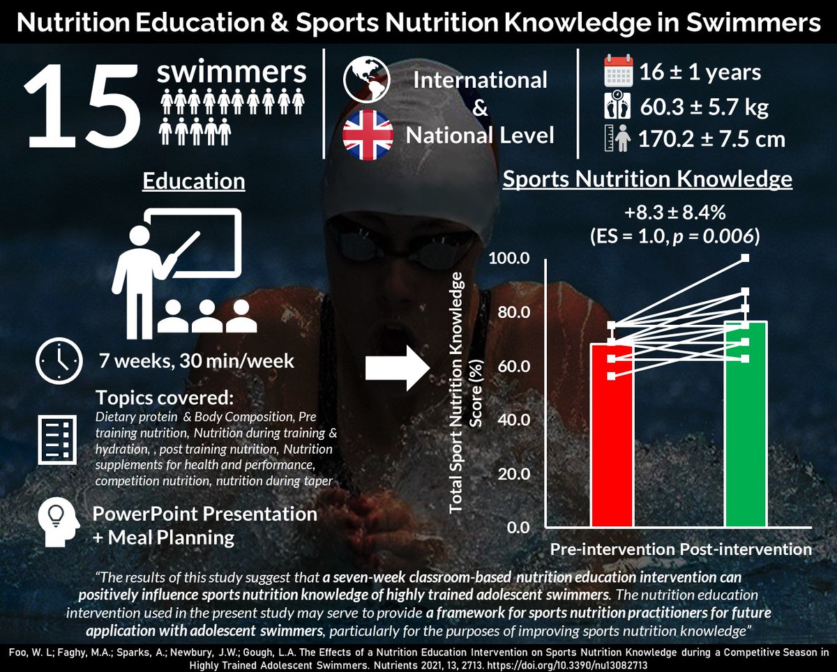 Wee Lun Foo (@weelunfoo) on Twitter photo My First Paper!
Foo et al. (2021) The Effects of a Nutrition Education Intervention on Sports Nutrition Knowledge during a Competitive Season in Highly Trained Adolescent Swimmers <a href="/Nutrients_MDPI/">Nutrients MDPI</a>
Link: mdpi.com/2072-6643/13/8…
#swimming #education #sportsnutritionknowledge My First Paper!
Foo et al. (2021) The Effects of a Nutrition Education Intervention on Sports Nutrition Knowledge during a Competitive Season in Highly Trained Adolescent Swimmers <a href="/Nutrients_MDPI/">Nutrients MDPI</a>
Link: mdpi.com/2072-6643/13/8…
#swimming #education #sportsnutritionknowledge