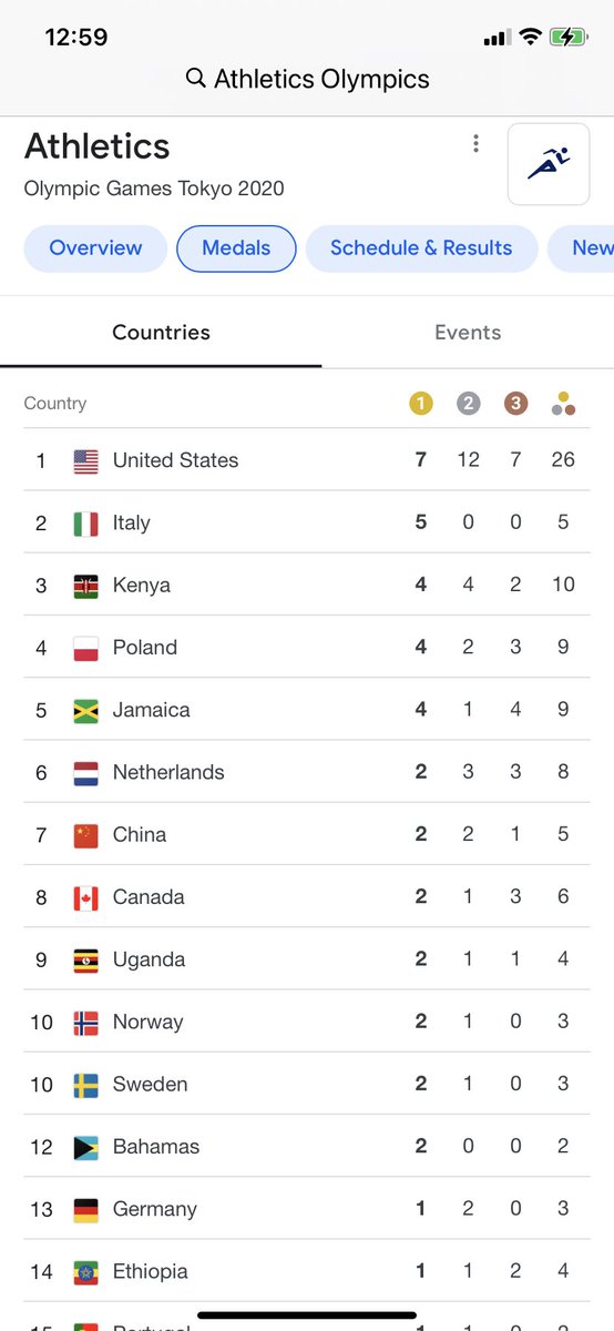 MinhazMerchant's tweet photo. It’s not easy to win Gold medals in athletics as the 2 charts show. In Tokyo Olympics, powerhouses like China won just 2 gold in athletics, Britain won 0, Australia won 0. Their gold haul was from swimming, diving, cycling, equestrian, etc. So #NeerajChopra’s Gold is precious https://t.co/MhJqV4s4SW