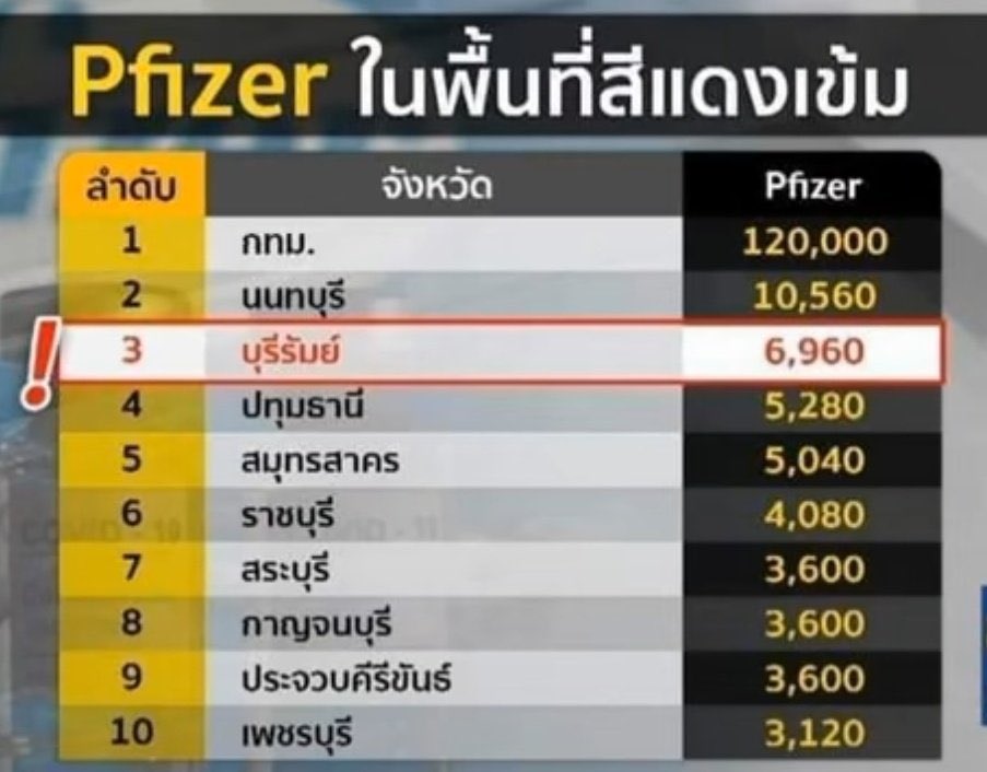 GZ_RN's tweet photo. เป็นจังหวัดที่ไปตอแหล แย่งวัคซีนคนอื่นเขามาไม่พอ ด่านหน้าที่ทำงานแทบไม่ได้ฉีด ฉันผู้ซึ่งทำงานโรงบาลในจังหวัดนี้ ยังไม่ได้ฉีดเลย ไปอยู่ VVIP หมดแหละ #ไฟเซอร์หายไปไหน https://t.co/KL8xr3YvSp