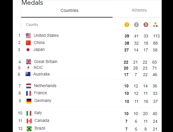 indscribe's tweet photo. Finally, US has got to the top of medal tally, a gold more than China, &amp; in total medals too
Sports also reflect power, not just soft power but global power. US, China, Japan, UK, France, Germany, Russia ROC in top 10. Aus, Holland also
#Olympics #Olympics2020 #TokyoOlympics2020 https://t.co/jz5uQXeLoR