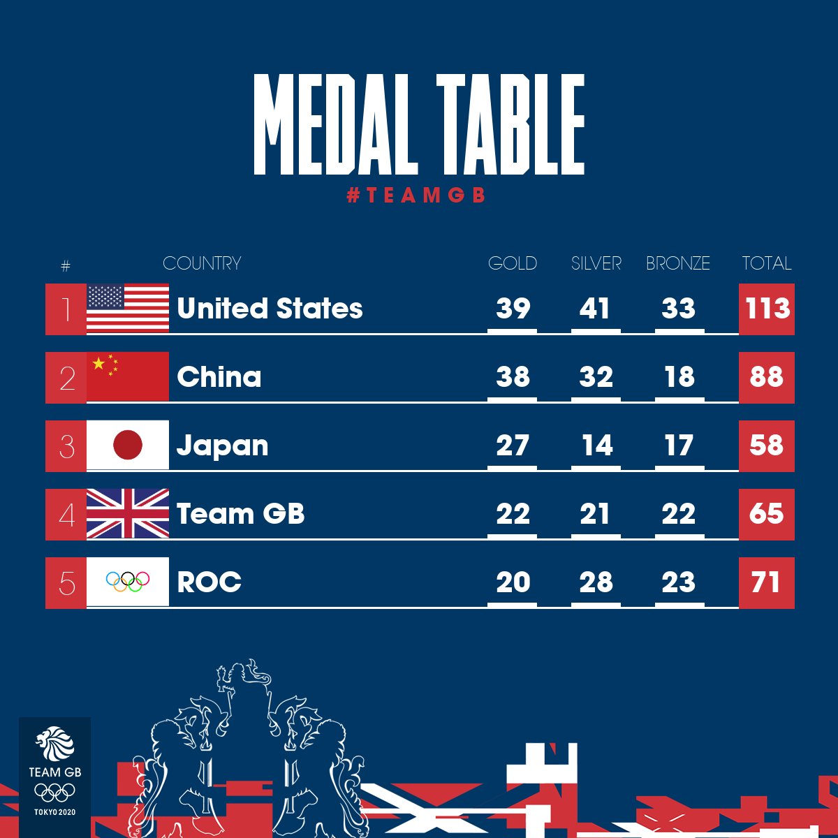 An Olympic Games to be proud of.

#TeamGB #Tokyo2020