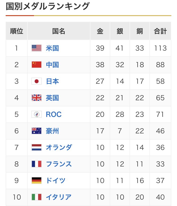 Makoto 国別メダルランキングで最終日に中国とアメリカが逆転した アメリカが金メダル 総数共に一位 東京五輪招致を妨害し 開催決定時は誤報流したり 日本で中国国旗を上げまくれ などの反日キャンペーン メダル数で日本は中国に敵わないが 一位に