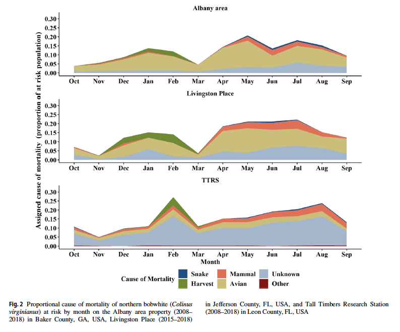 New paper out! Top–down effects of raptor predation on northern bobwhite. See link: rdcu.be/ctjf5. Has management implications for timing habitat management to avoid predation. <a href="/talltimbers1958/">Tall Timbers Research Station and Land Conservancy</a>