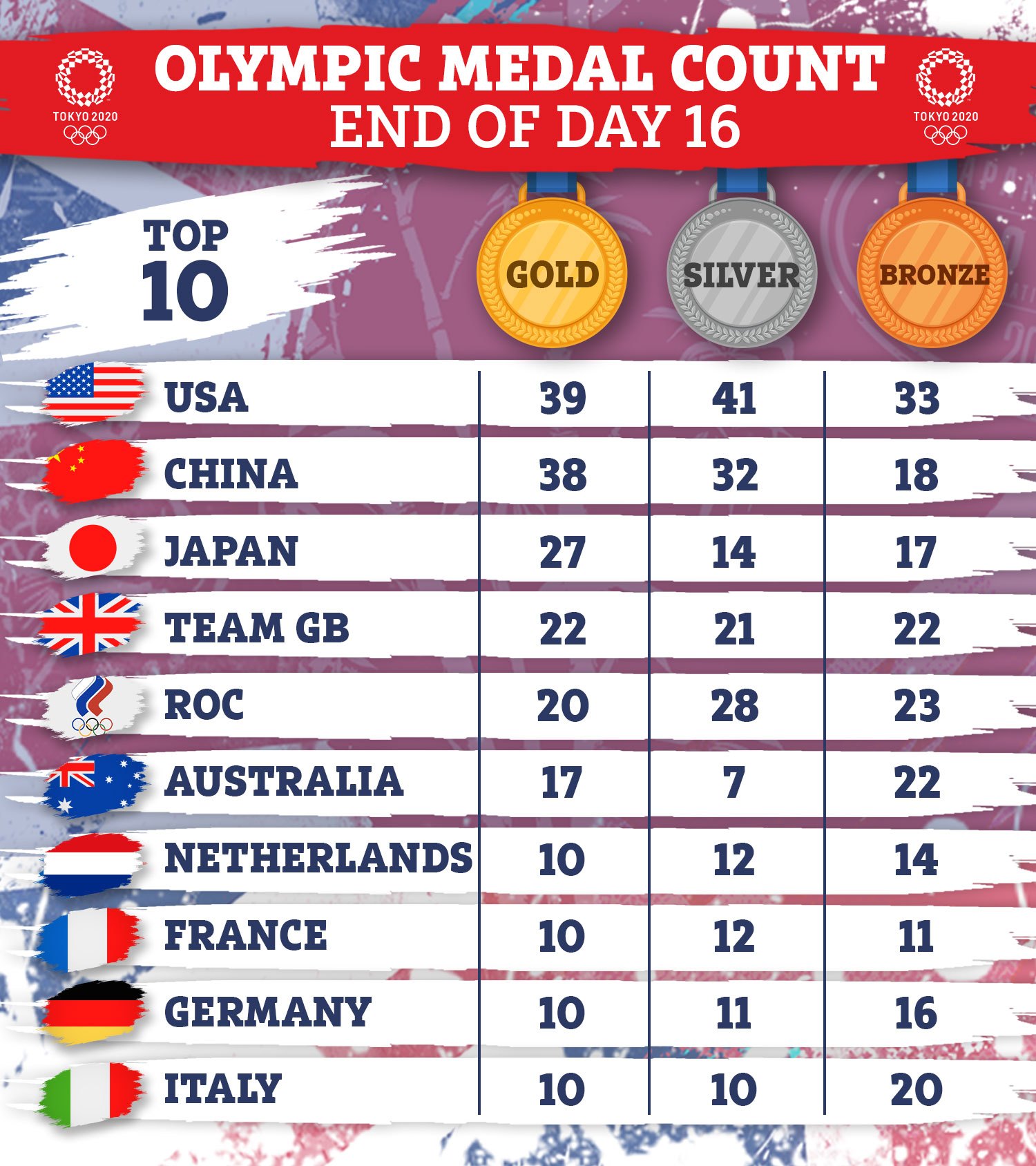 Olympic games tokyo 2020 medal table