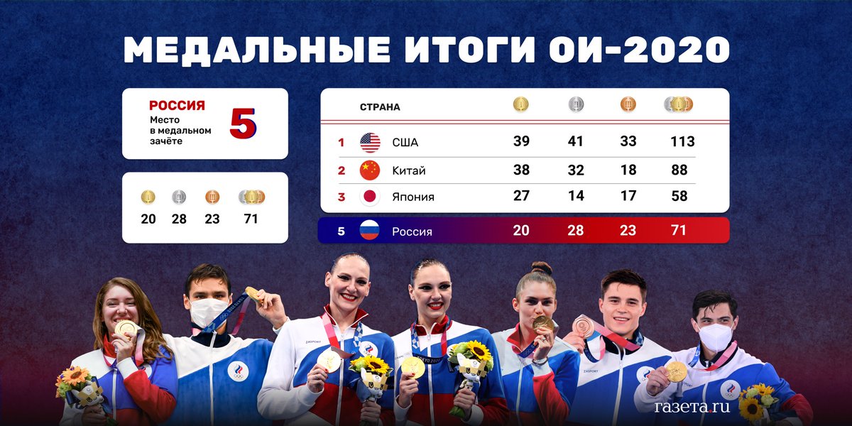 Итоги игр 2019. Итоги игры.