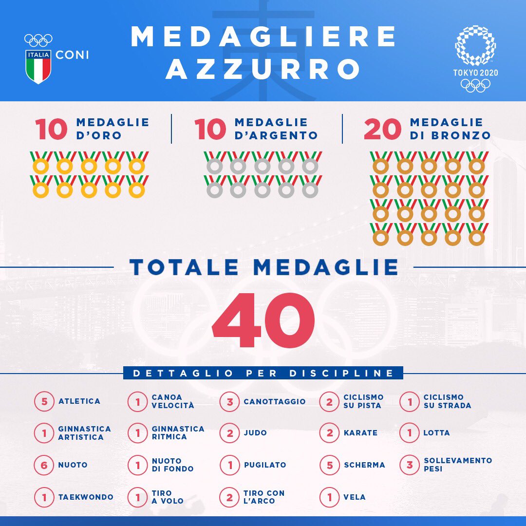 L'#ItaliaTeam più forte di sempre, a medaglia in tutti i giorni dell'evento a cinque cerchi! 🔥

Grazie ragazzi, siamo orgogliosi di voi! 💚🤍❤️

#Tokyo2020