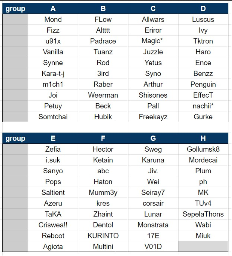 PenSpinning_WT's tweet photo. [Round 1 Line-Up Released]

We have finished the live draw within the managers, please check the link below.

https://t.co/bSnavnc2tS

We will share this to all managers and have them share this to the participants they are responsible for.

Videos are due August 28th, 2021 https://t.co/1zBExHeT6H