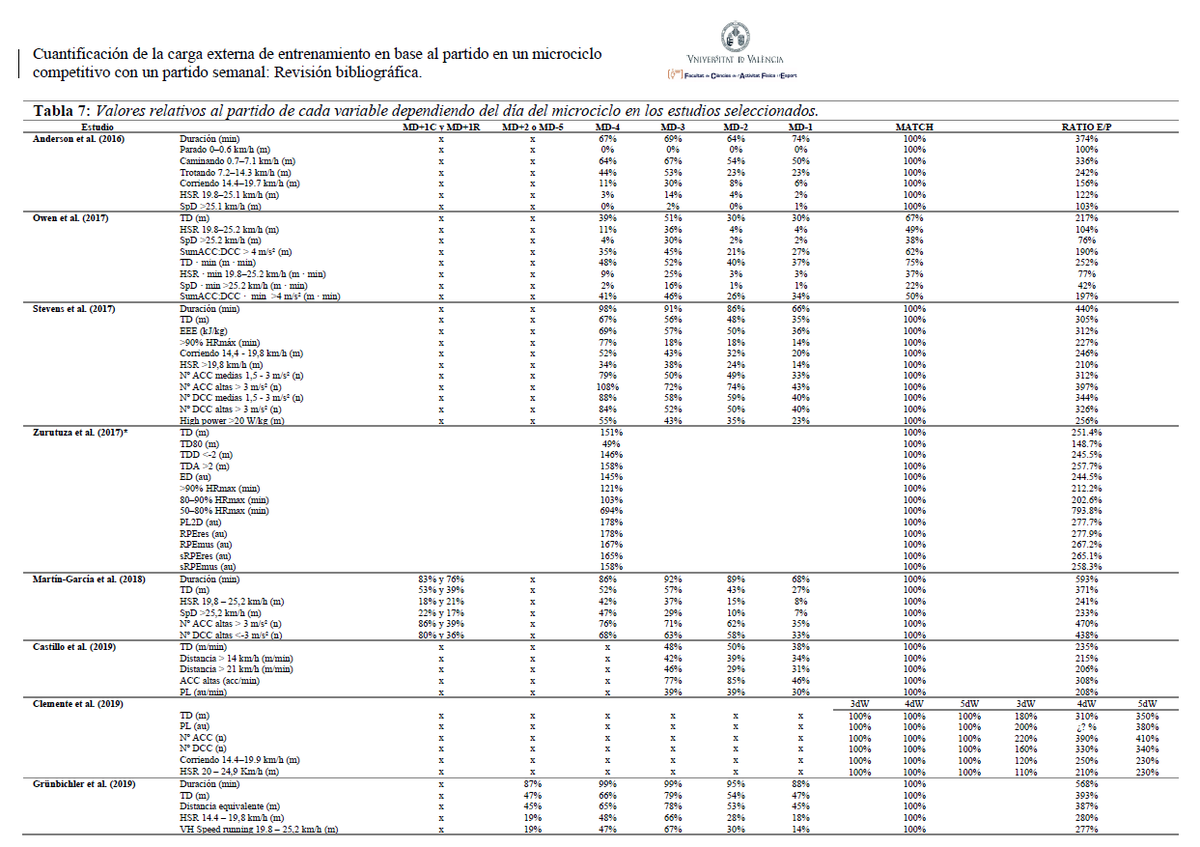 JBermudezBaker's tweet photo. ¿Cuánto corre un equipo de fútbol profesional durante un microciclo competitivo?. Esa fue mi pregunta cuando realicé mi TFG, una revisión sistemática sobre los valores absolutos y relativos de GPS de 11 artículos. Quería compartirlo porque creo que es una buena guía para PFs⚽️ https://t.co/bWlpVjJkXJ