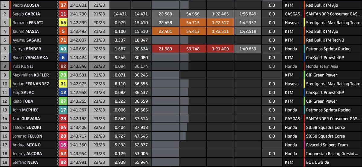 Pedro Acosta wins in Austria! Sergio Garcia crashes on the last lap but remounts and finishes second! #MotoGP #StyrianGP https://t.co/ZI3YbiNiHP