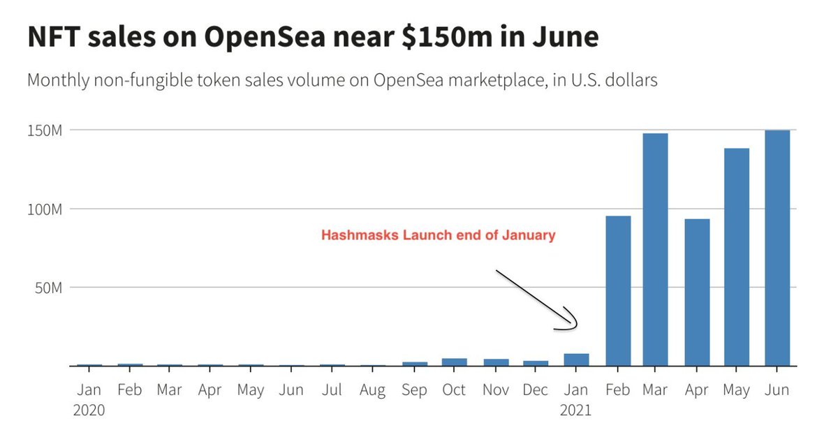 adidust's tweet image. Just saying @TheHashmasks kickstarted the NFT run in February