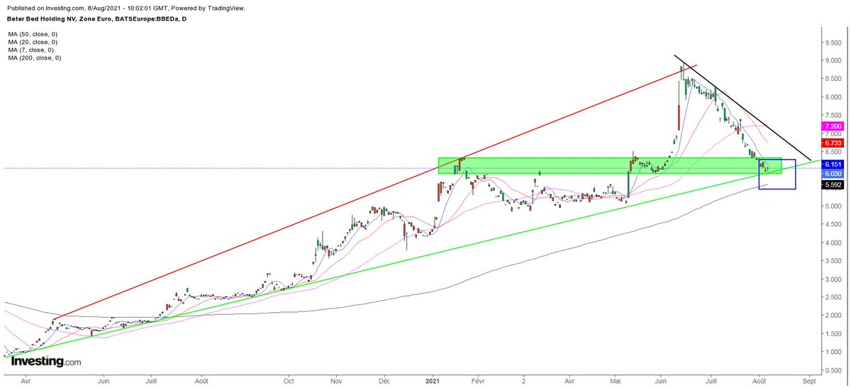 ArteR_Trading's tweet photo. $BBED #BeterBedHolding
Sur support avec M200 en soutien.
🧐 https://t.co/2qp7IEM7Se