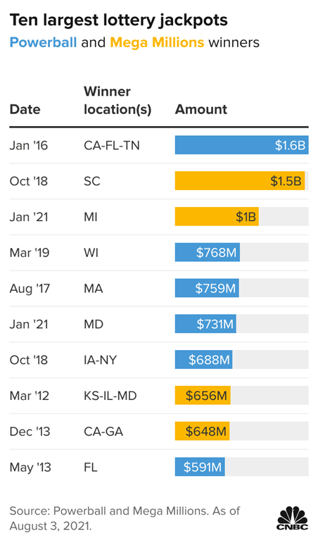 Winners of this year’s Powerball and Mega Millions jackpots have collectively paid $515M in taxes to the US government. #taxes https://t.co/UjGpB2KdZN