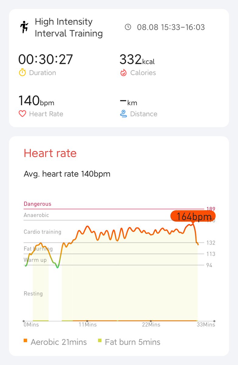 Day 13/21 completed! Almost forgot to HIIT but wife reminded me! <a href="/Stephhh39725463/">Stephhh</a> <a href="/VindictiveLaw/">Vincent</a> <a href="/GordanoDadog/">Gordano Dadog</a> <a href="/Mobvoi_Official/">Mobvoi_Official</a> #hiitchallengewithTicWatchE3