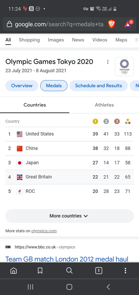 Team Great Britain Knocked down from 2nd place (Rio) to 4th...

However

What an incredible accomplishment again. Our tiny country smashes the medals again. #Toyko2020

🇬🇧 🇬🇧 🇬🇧 🇬🇧 🇬🇧 🇬🇧 🇬🇧