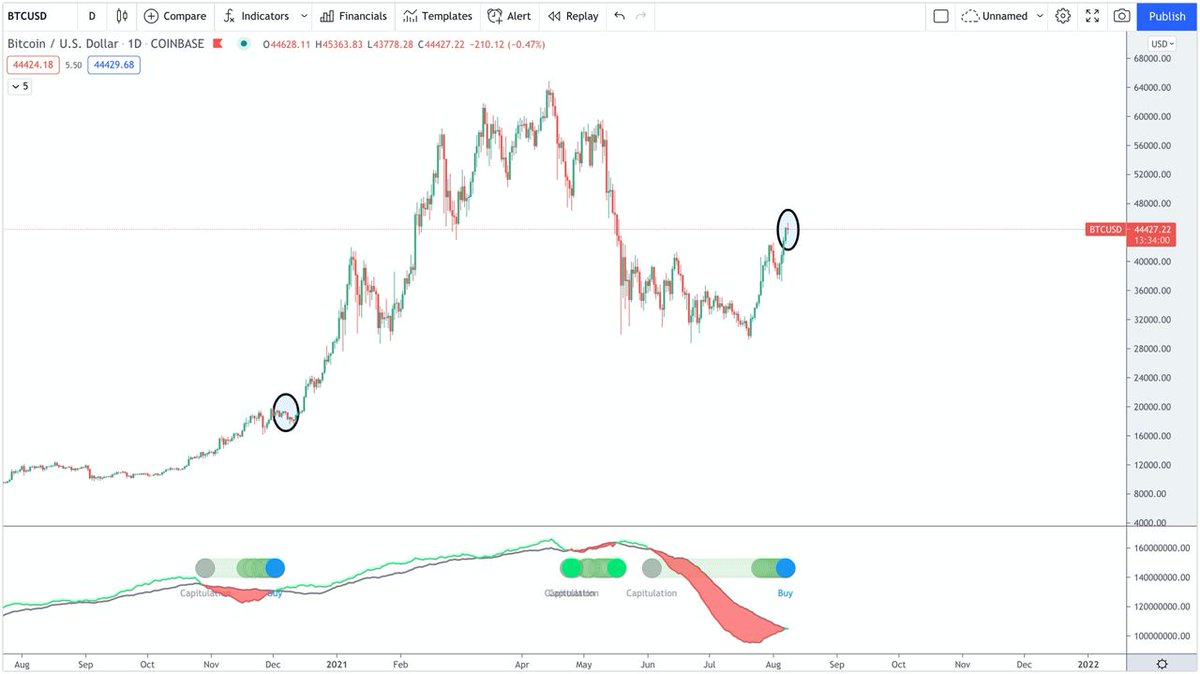$BTC The Hash Ribbons Indicator has just flashed a BUY signal for $BTC, this is the biggest long-term BUY signal for #Bitcoin