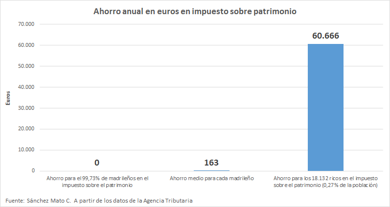 carlossmato's tweet photo. El PP dice que cada madrileño se ha ahorrado 163 euros en el impuesto sobre patrimonio.
La realidad es que el 99,7% no se ha ahorrado nada y 18.132 ricos se han embolsado de media 60.666 €.
Y todos hemos perdido 1.100 millones de recaudación en 2020 para sanidad y educación https://t.co/T03anl08xF