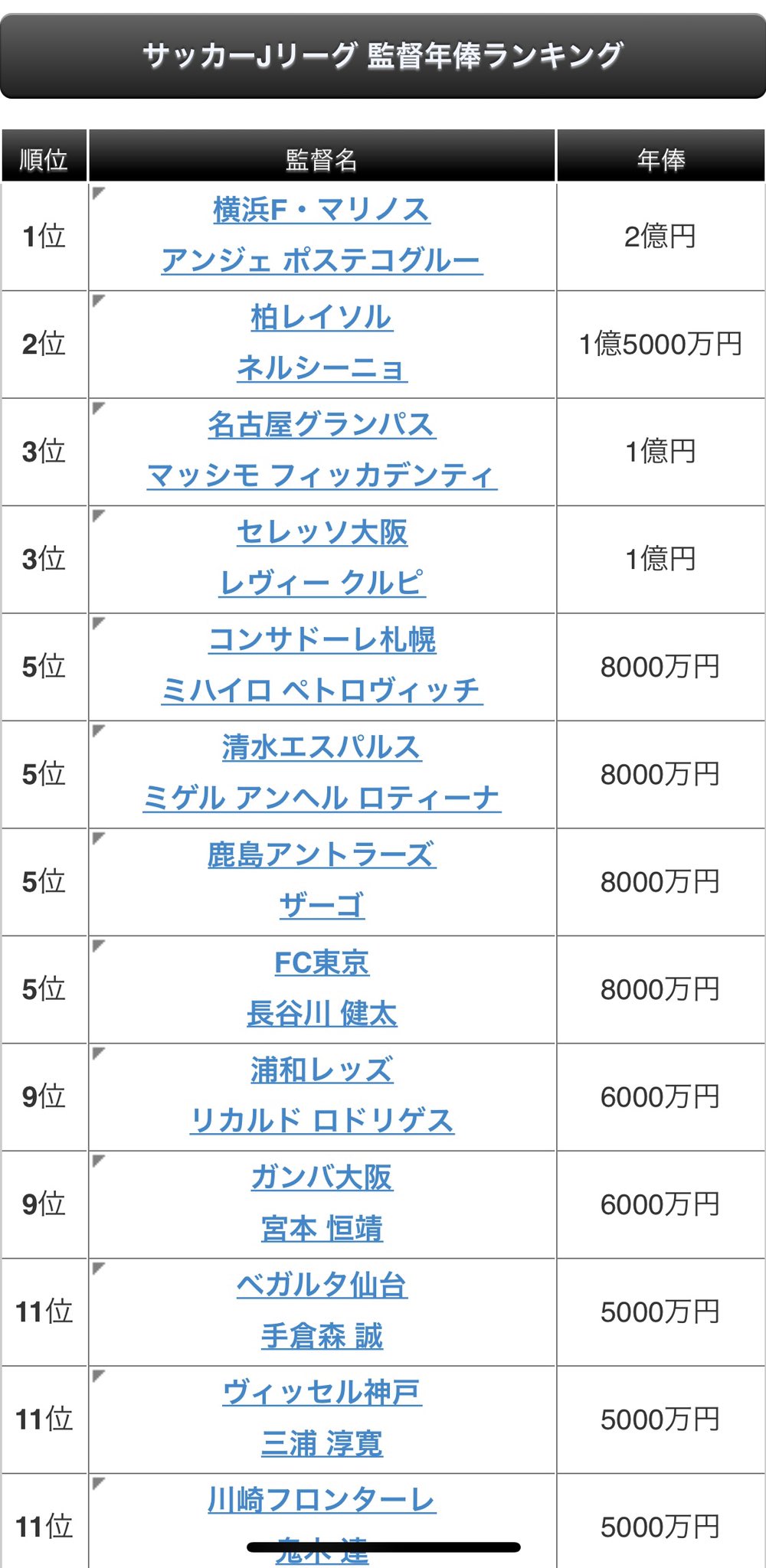 本籍地ヨドスタにしたいマン さあさあクルピ 明日はいい加減勝ってね ここからの下位対決は落とせないよ あ 皆さんご存知かと思いますがjリーグの監督年俸ランキング置いときますね シーズン当初ですが T Co Ta877p7xpm Twitter