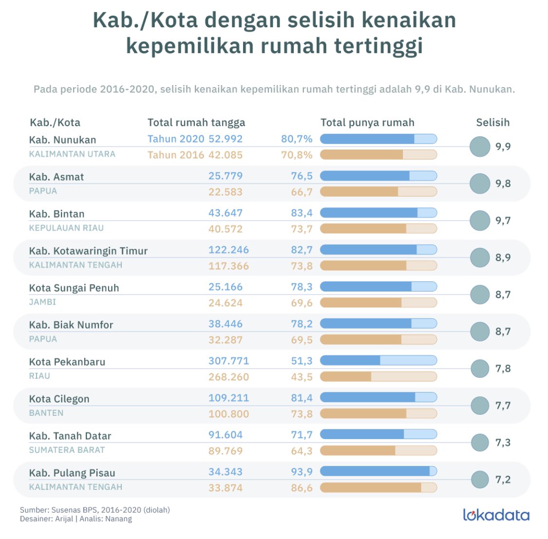masih banyak rumah tangga Indonesia yang belum memiliki rumah. Kementerian Pekerjaan Umum dan Perumahan Rakyat (PUPR) mencatat, ada kesenjangan kepemilikan rumah (backlog) sebesar 11,46 juta pada 2015.

- Sebuah utas - 
#HanyaLokadata