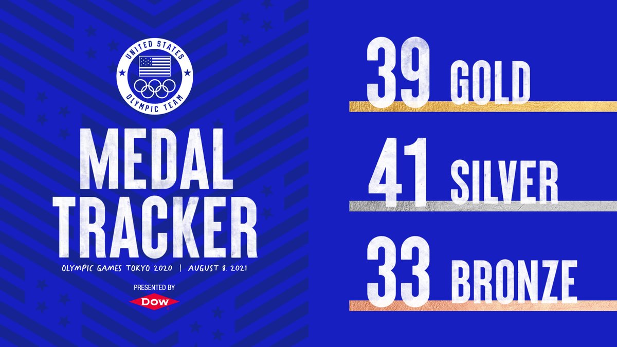 TeamUSA's tweet photo. #TeamUSA wins the overall and gold medal count at the #TokyoOlympics! 🎉🙌
 
Medal Tracker, presented by @DowNewsroom https://t.co/wF8o9CmLRO
